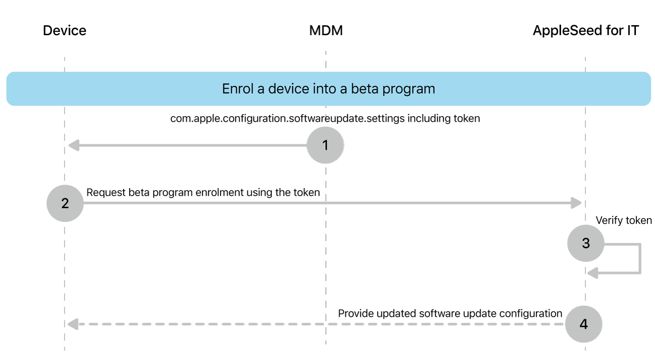 The beta enrolment process to test software updates.