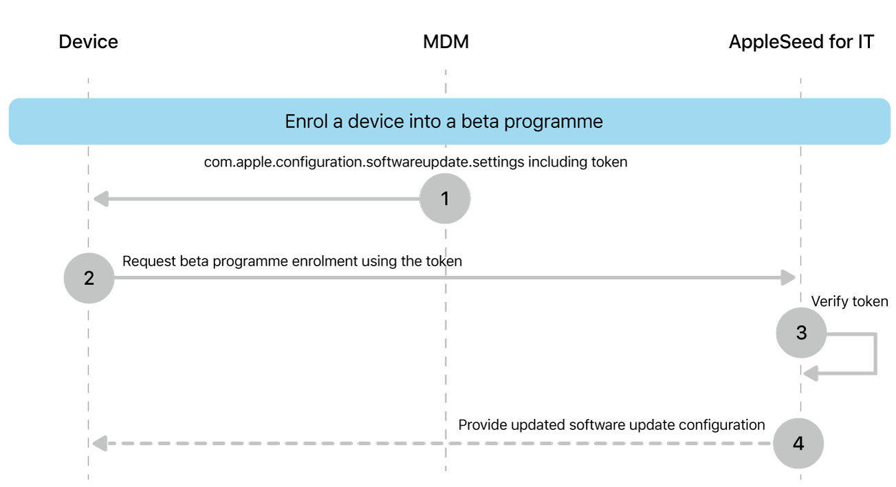 The beta enrolment process to test software updates.