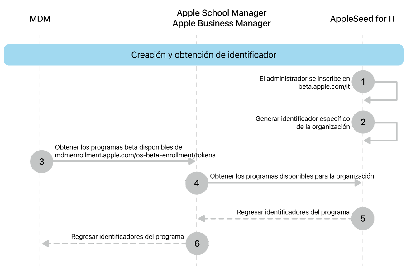 El flujo de los identificadores de programa de software beta para probar actualizaciones de software.