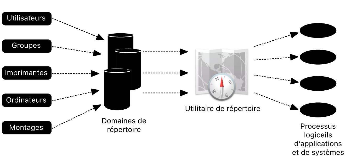 Un diagramme qui illustre comment un Mac s’intègre dans Active Directory.