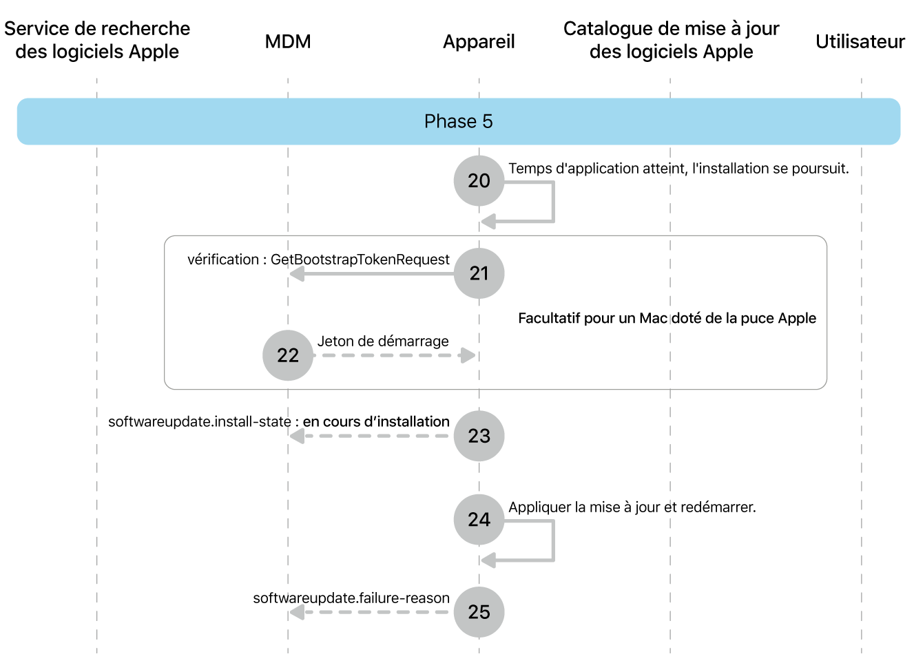 Phase 5 montrant les étapes 20 à 25 de la mise en application des mises à jour logicielles Apple.