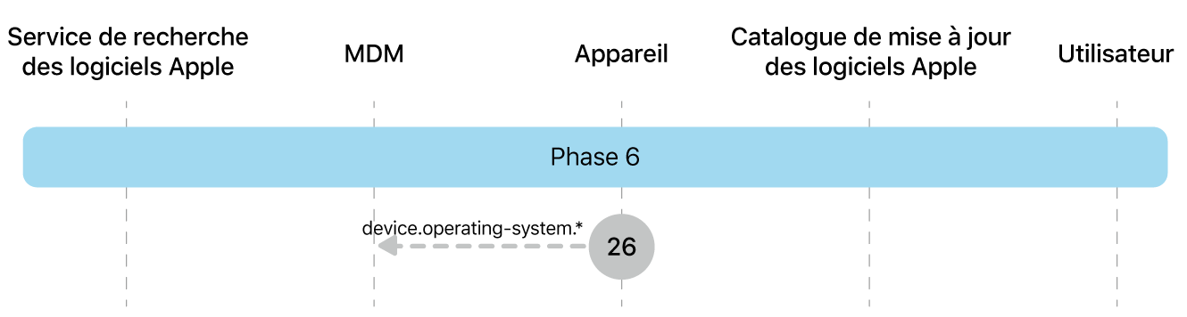 Phase 6 montrant l’étape 26 de la mise en application des mises à jour logicielles Apple.