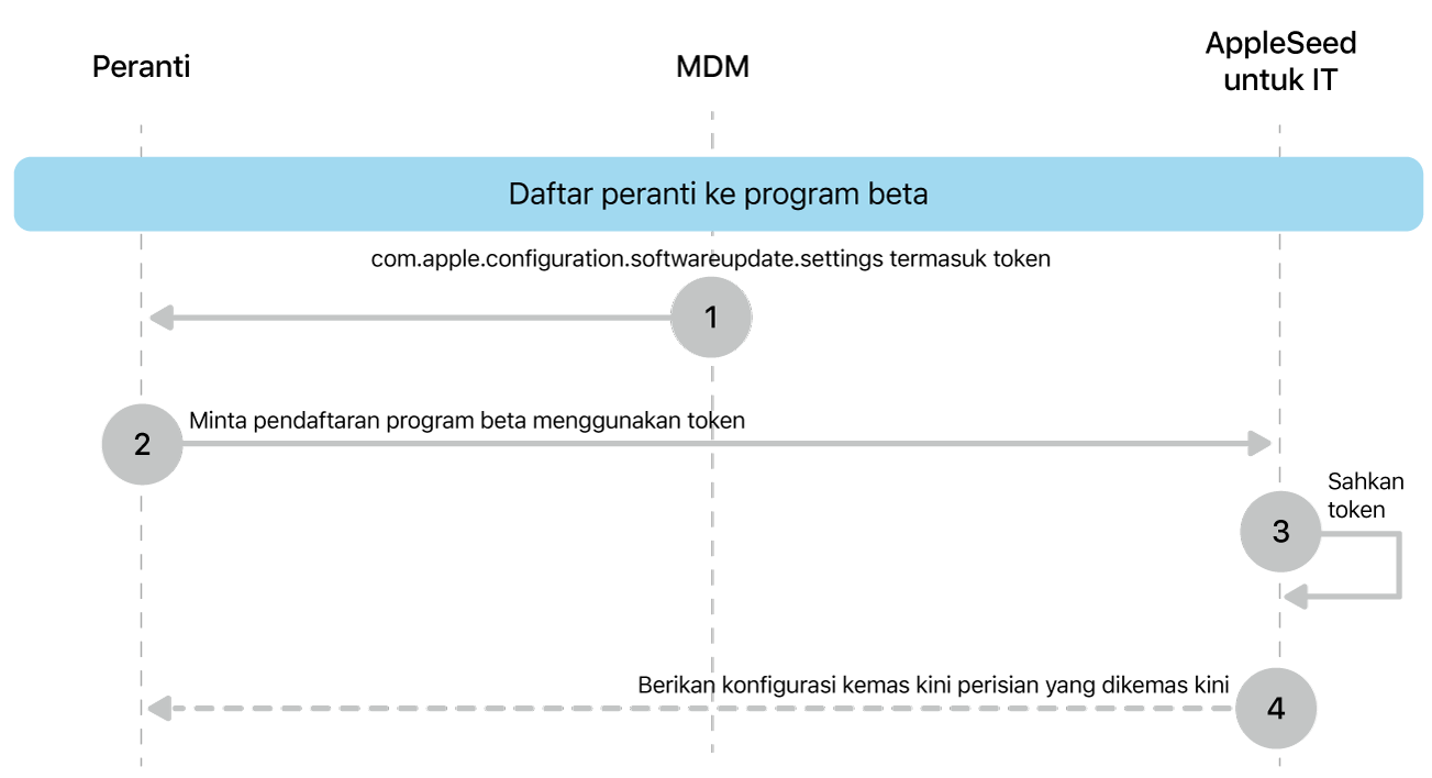 Proses pendaftaran beta untuk menguji kemas kini perisian.