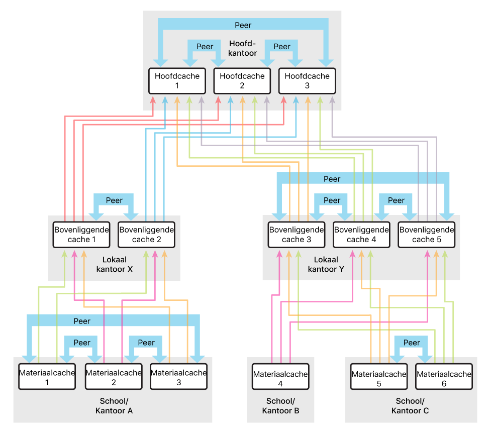 Een voorbeeld van een configuratie met meer peercaches dan bovenliggende caches.