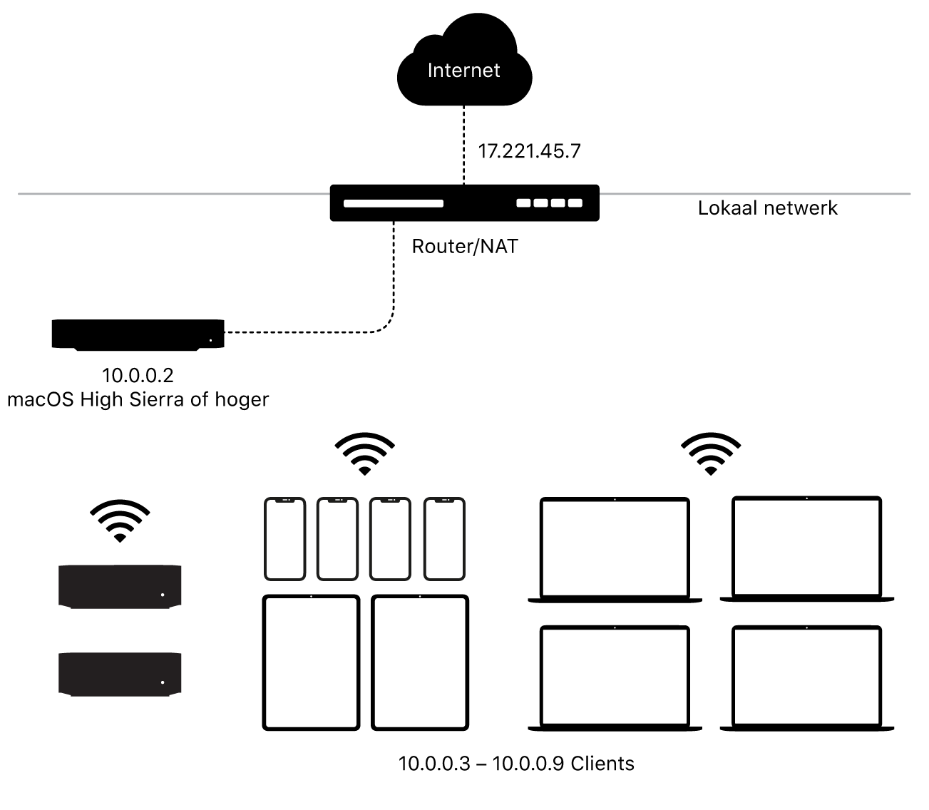 Afbeelding van een materiaalcache voor één subnet.