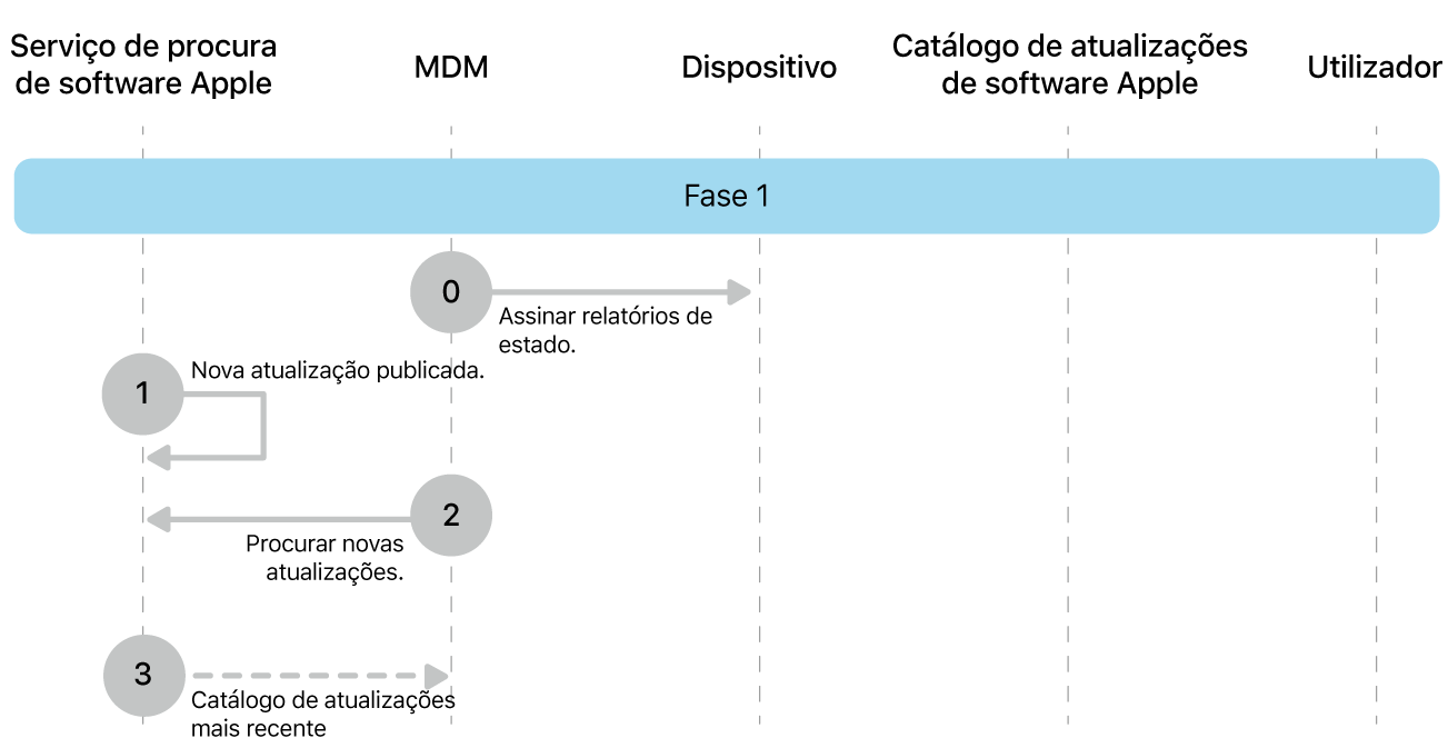 Fase 1 a mostrar os passos 0 a 3 das atualizações obrigatórias de software da Apple.