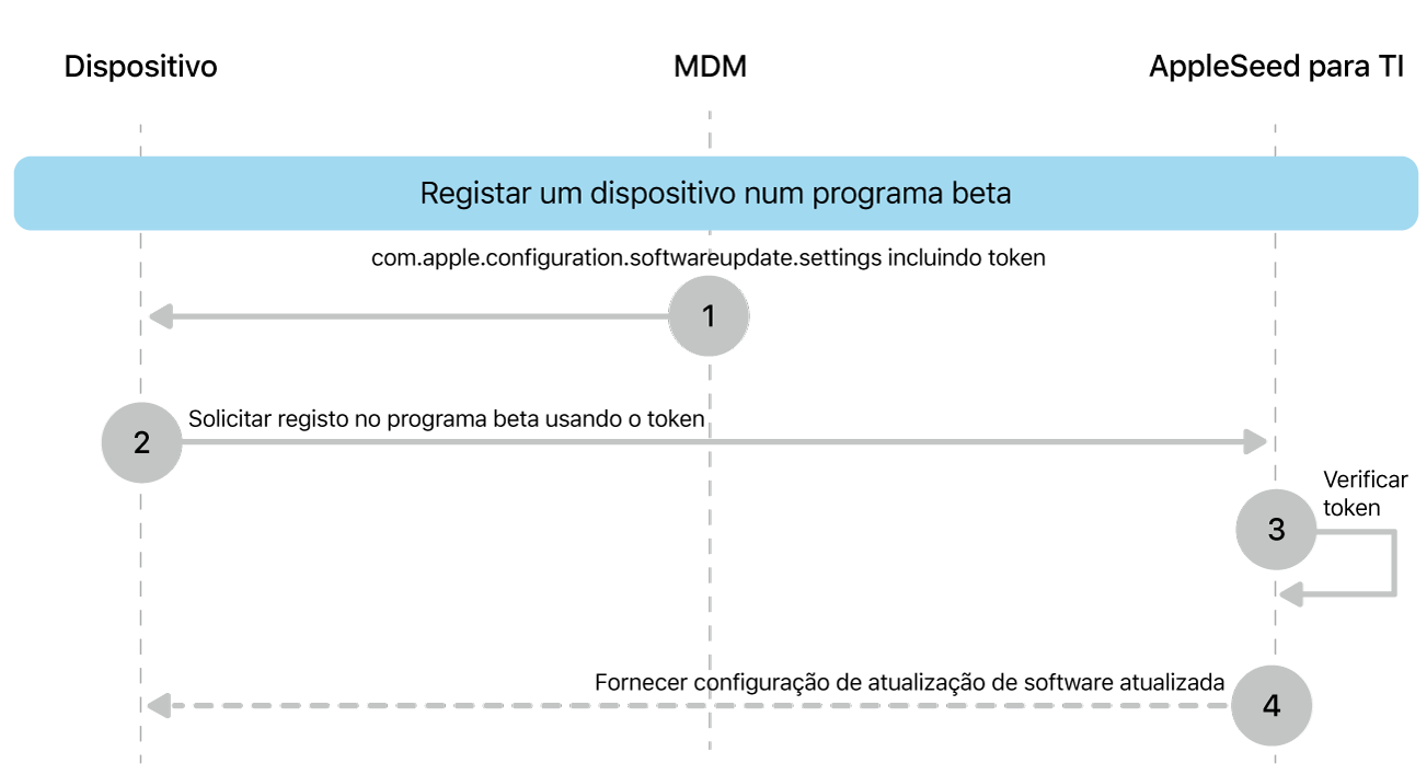 O processo de registo beta para testar atualizações de software.