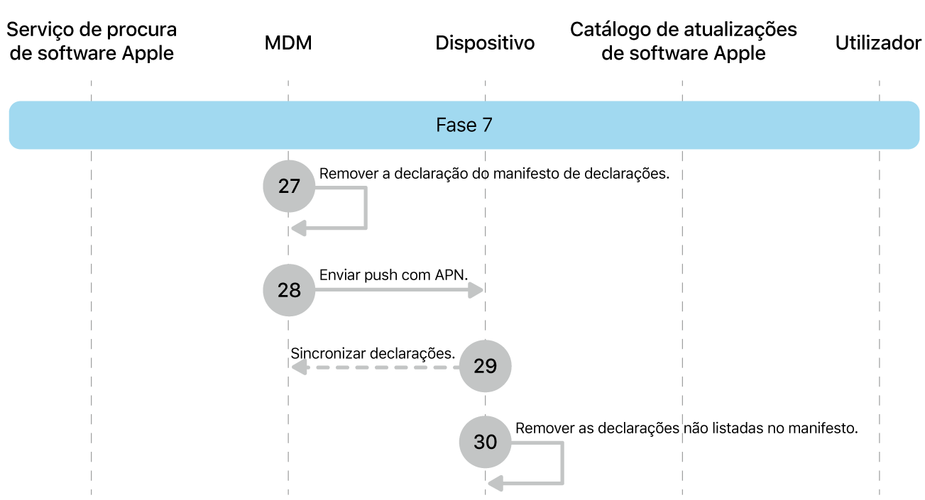 Fase 7 a mostrar os passos 27 a 30 das atualizações obrigatórias de software da Apple.