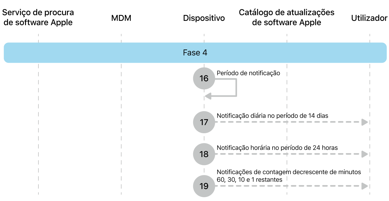 Fase 4 a mostrar os passos 16 a 19 das atualizações obrigatórias de software da Apple.