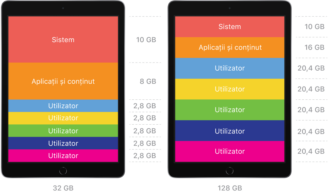 O diagramă cu două dispozitive iPad partajat – unul cu o capacitate de stocare de 32 GB și celălalt cu 128 GB – afișând două configurații diferite. Ambele configurații arată alocarea unui spațiu suficient atât pentru sistem, aplicații și conținut, cât și pentru un anumit număr de utilizatori.