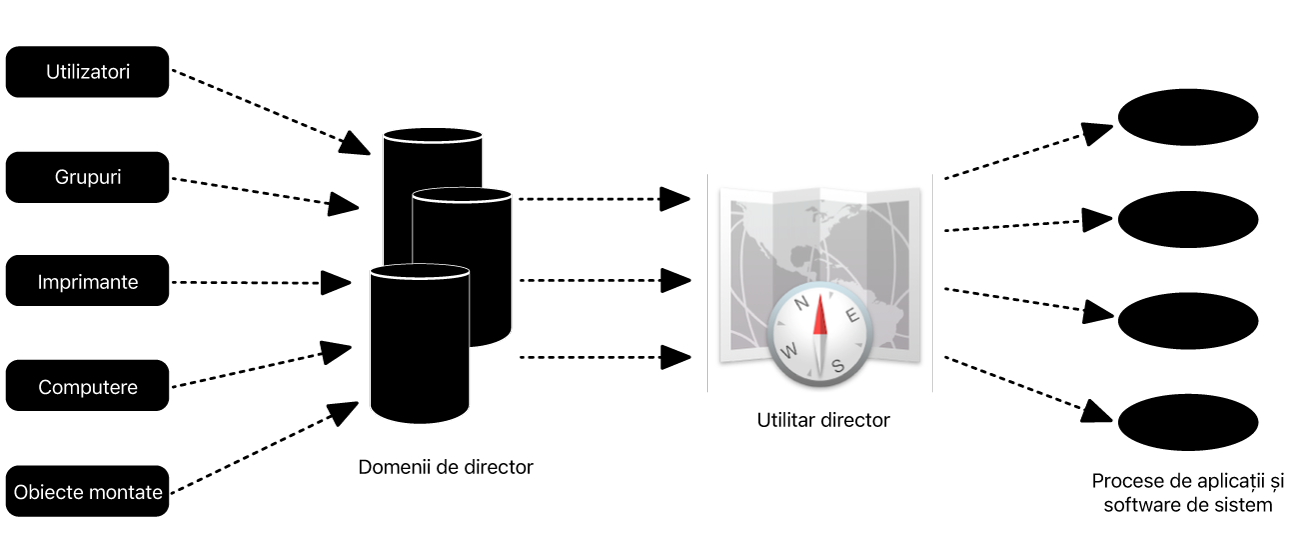 O diagramă care arată cum se integrează un Mac cu Active Directory.