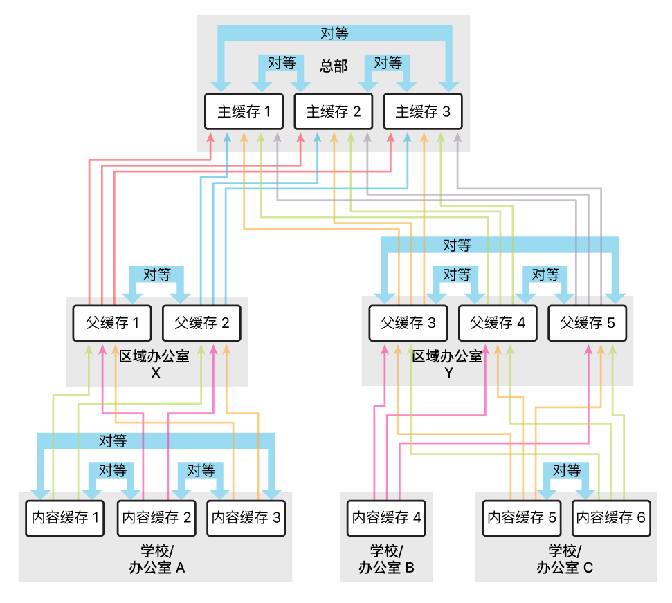 使用的对等比父项要多的示例配置。