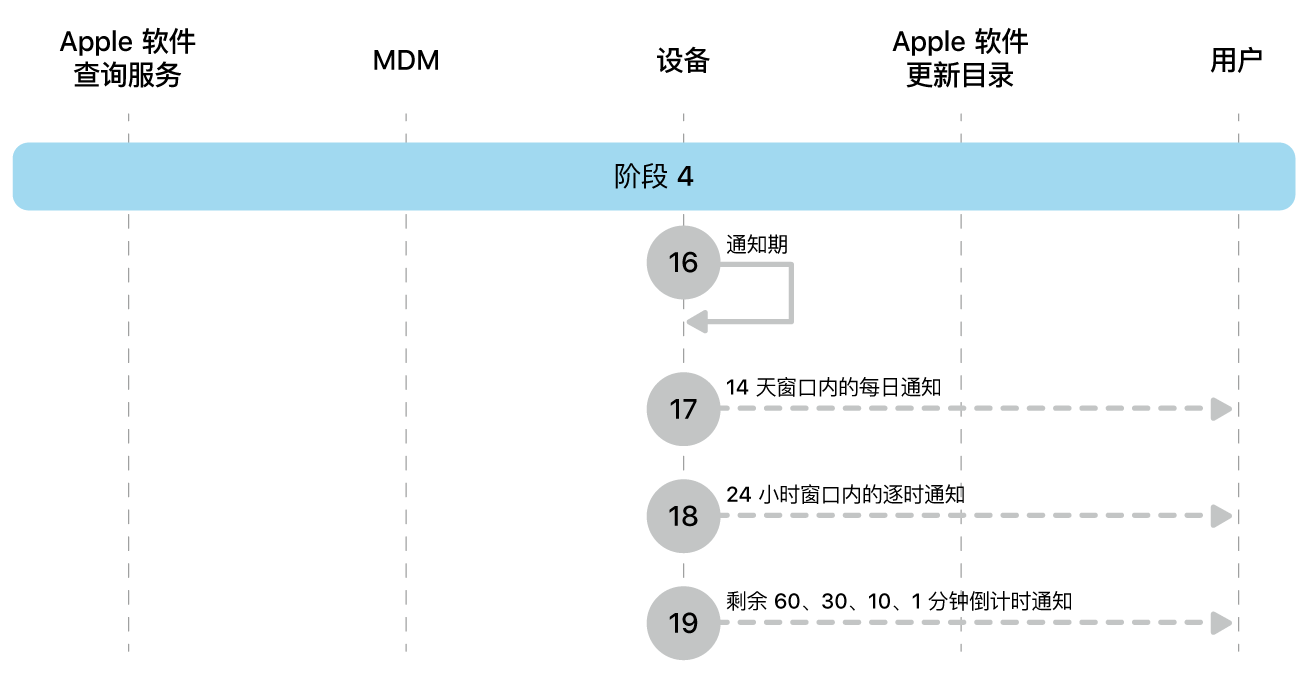 阶段 4 显示 Apple 软件更新强制执行的步骤 16 到 19。