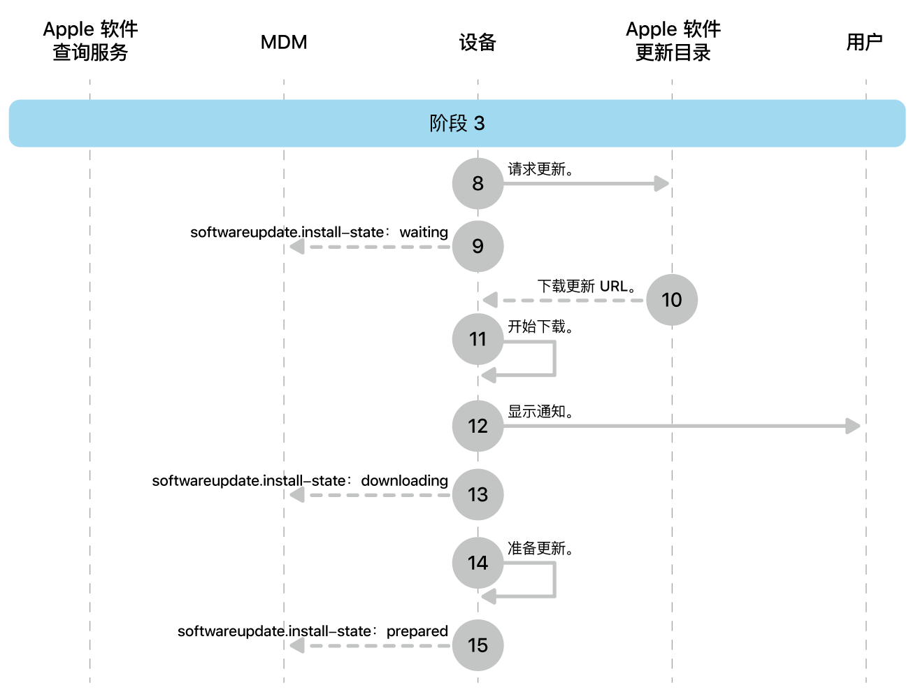 阶段 3 显示 Apple 软件更新强制执行的步骤 8 到 16。