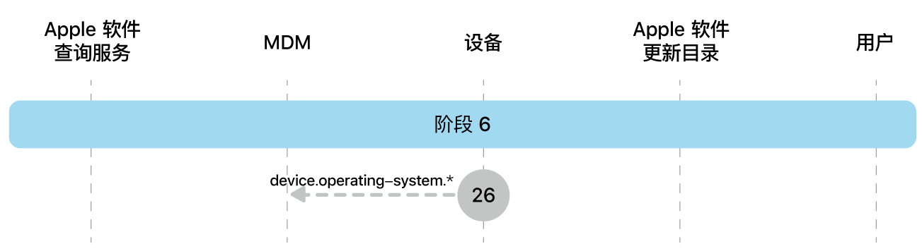 阶段 6 显示 Apple 软件更新强制执行的步骤 26。