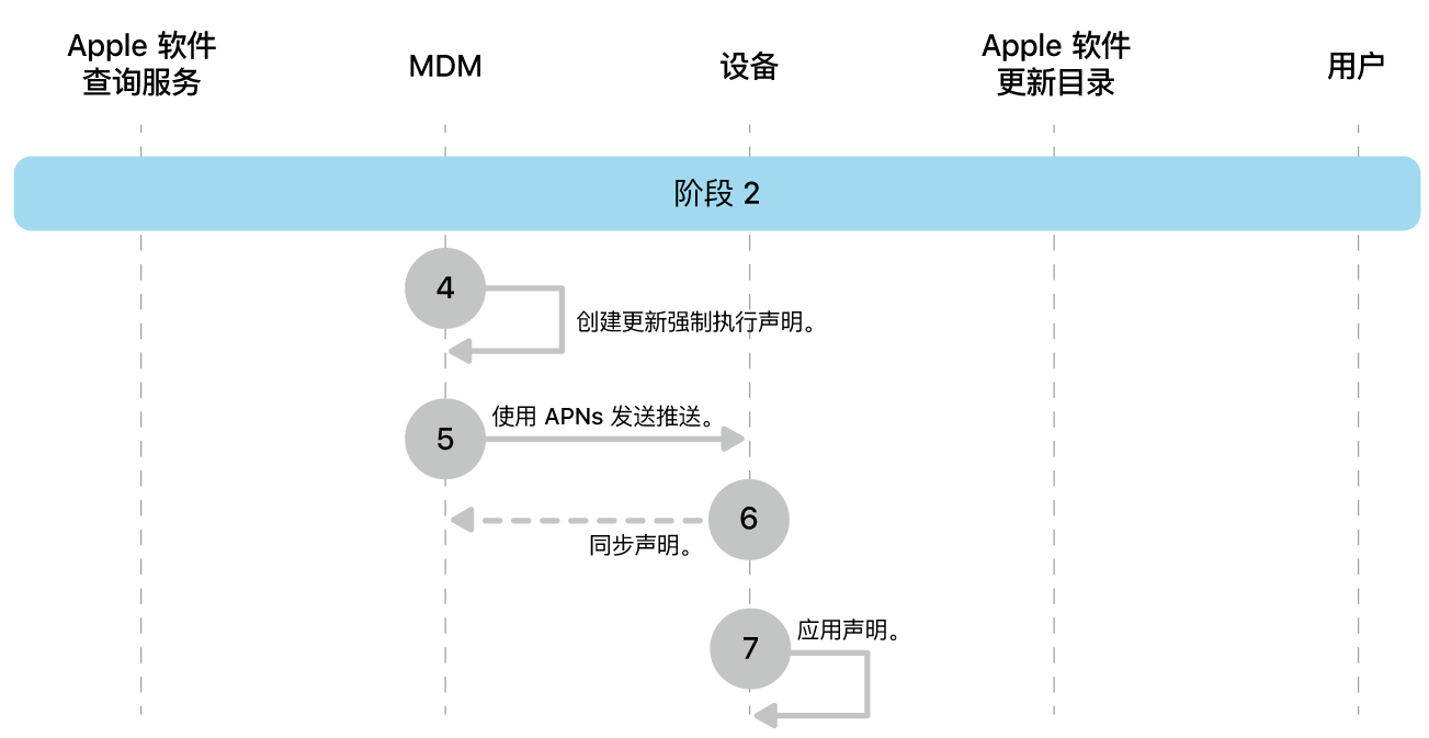 阶段 2 显示 Apple 软件更新强制执行的步骤 4 到 7。