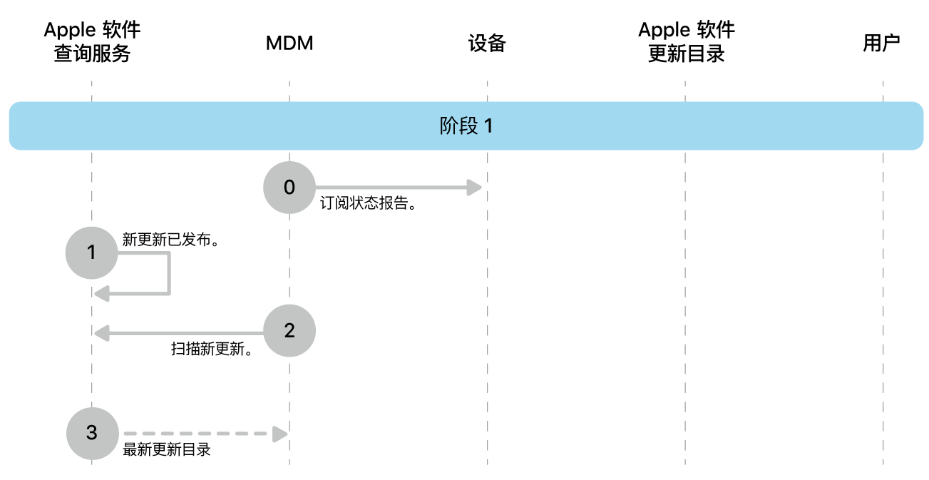 阶段 1 显示 Apple 软件更新强制执行的步骤 0 到 3。