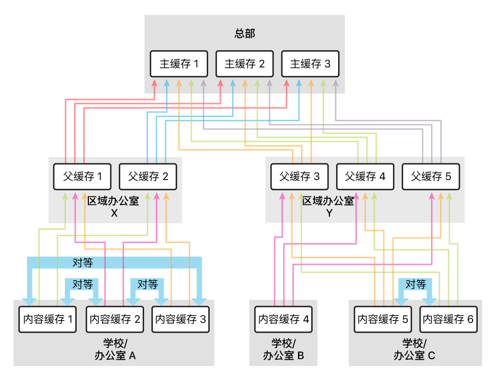 使用的父项比对等要多的示例配置。