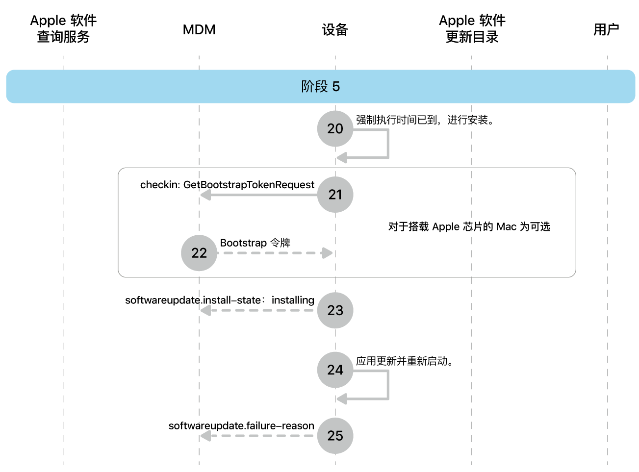 阶段 5 显示 Apple 软件更新强制执行的步骤 20 到 25。