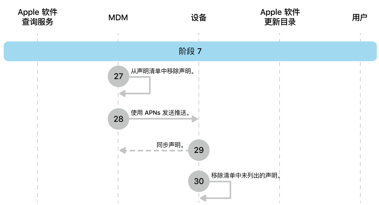 阶段 7 显示 Apple 软件更新强制执行的步骤 27 到 30。