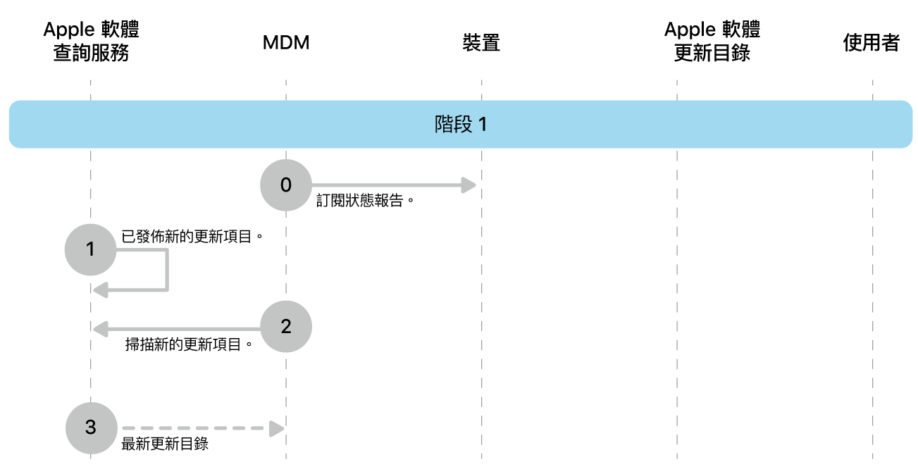 階段 1 顯示 Apple 軟體更新強制執行的步驟 0 到 3。