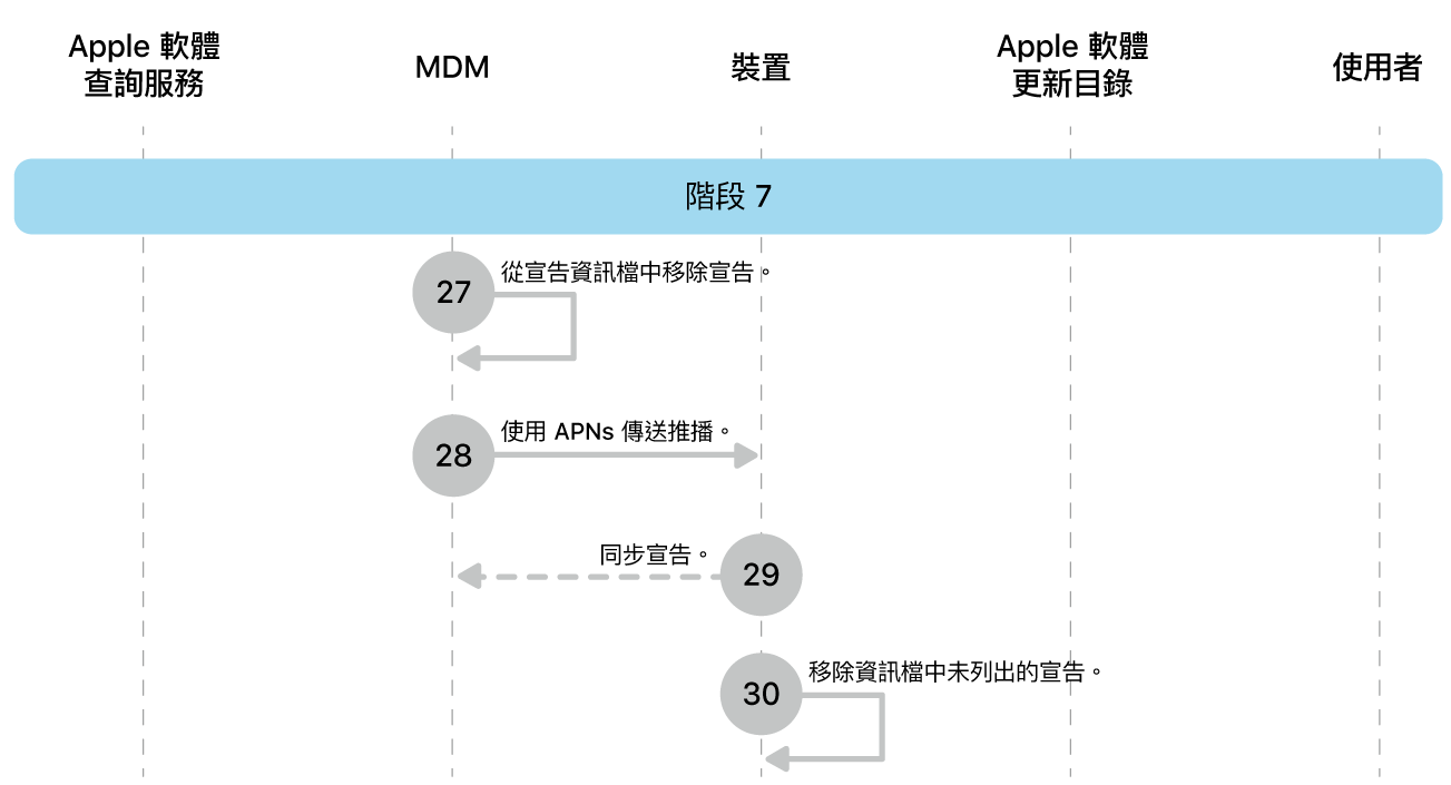 階段 7 顯示 Apple 軟體更新強制執行的步驟 27 到 30。