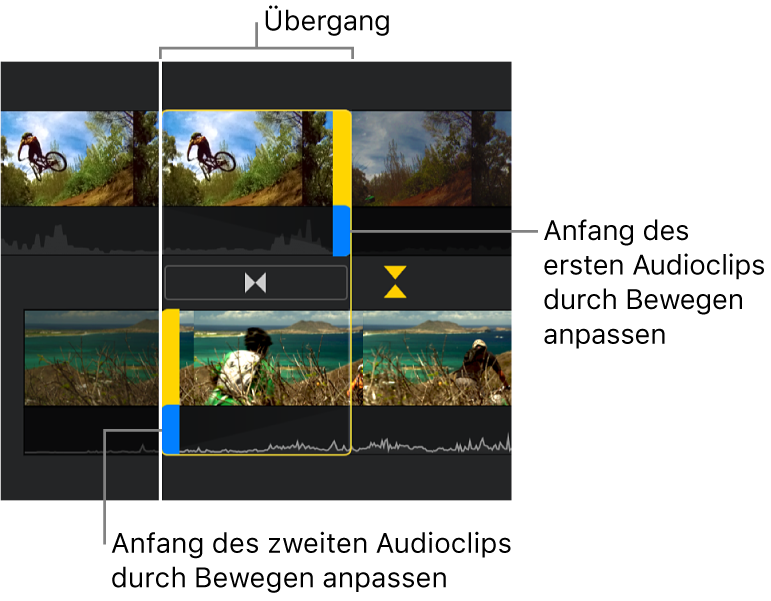 Der Präzisionseditor mit einem Übergang in der Timeline. Blaue Aktivpunkte ermöglichen das Anpassen der Position, an der das Audiomaterial des ersten Clips endet und das Audiomaterial des zweiten Clips beginnt.