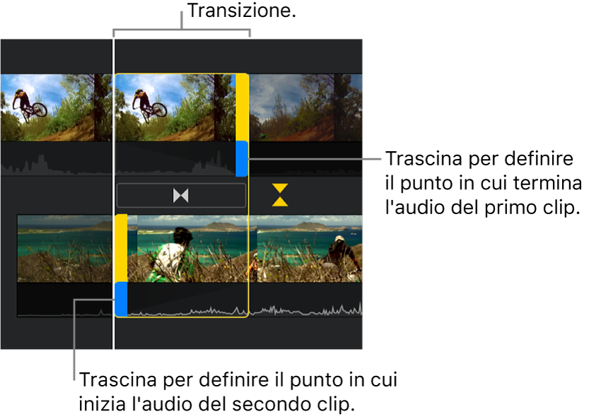 L’editor di precisione con una transizione nella timeline. Gli indicatori di colore blu vengono regolati nel punto in cui termina il primo audio del clip e inizia il secondo.