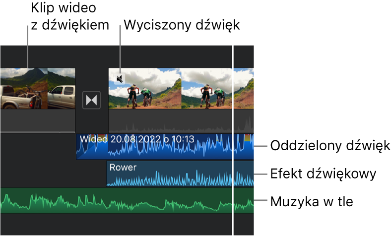 Linia czasowa z widocznym kształtem fali dźwiękowej oddzielonego klipu audio, klipem efektu dźwiękowego oraz klipem muzyki w tle.