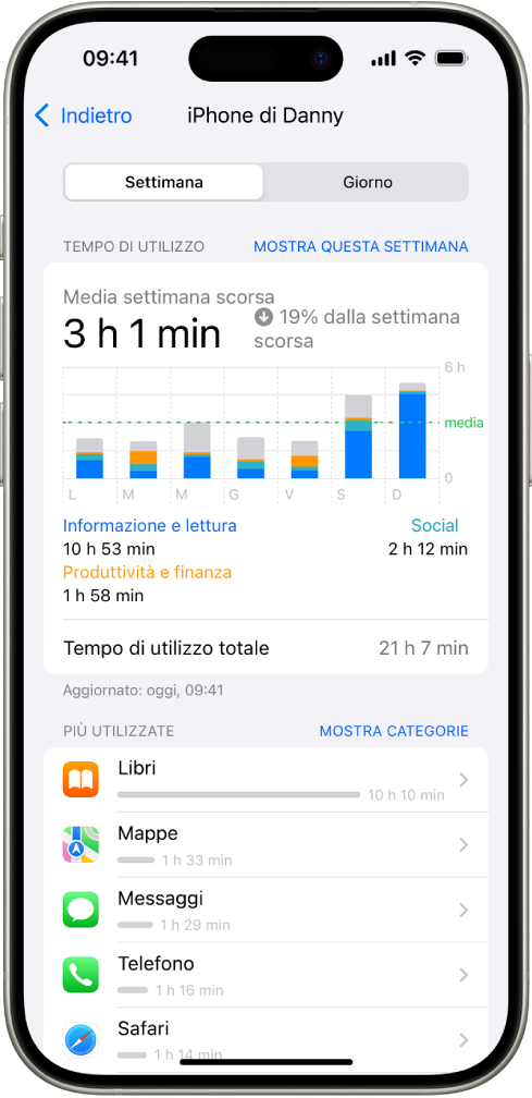 Un resoconto settimanale di “Tempo di utilizzo” che mostra il totale di tempo trascorso sulle app, per app e per categoria.