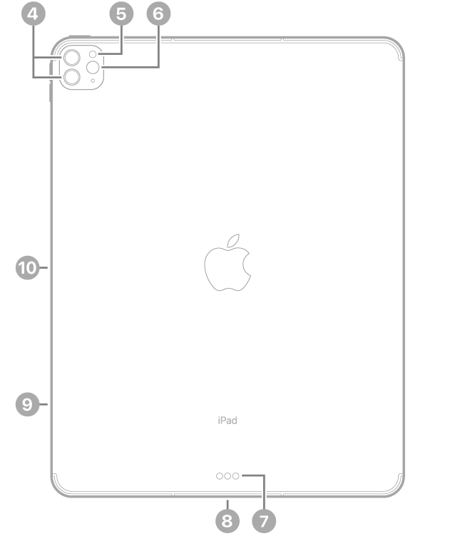 iPad Pro takaa, selitteet takakameroihin ja salamaan ylhäällä vasemmalla, Smart Connector- ja Thunderbolt / USB 4 -liitäntöihin keskellä alhaalla, SIM-alustaan (Wi-Fi + Cellular) alavasemmalla sekä Apple Pencilin magneettiseen liitäntään vasemmalla.