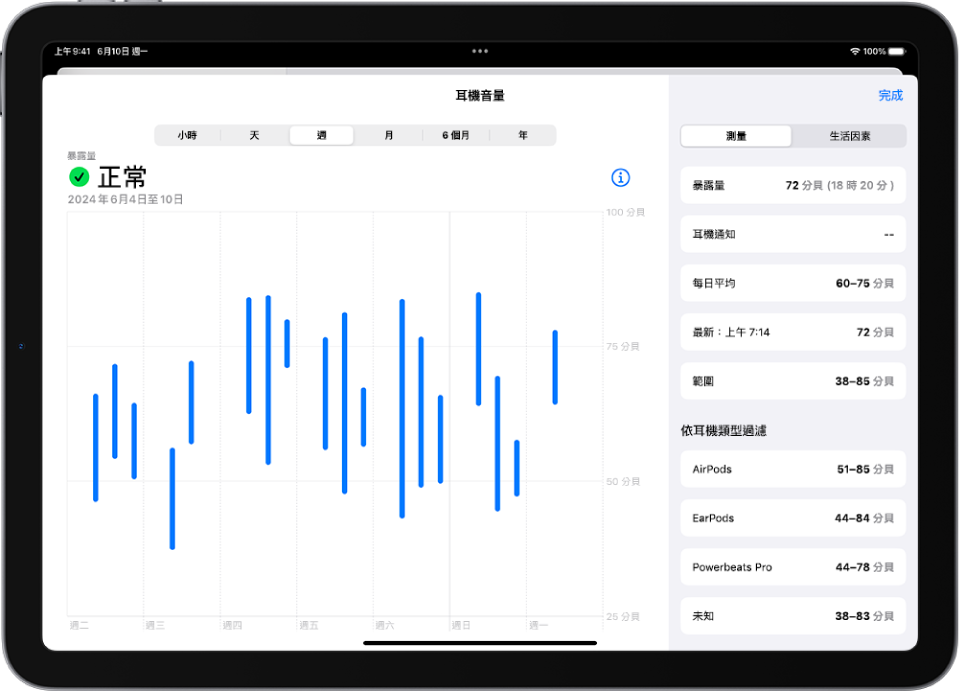 「健康」中的「聽力」畫面，顯示一週的耳機音量範圍。