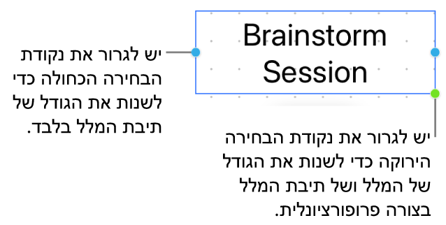 תיבת מלל מסומן מציג את ידית הבחירה הכחולה (שמאפשרת את שינוי הגודל של תיבת המלל בלבד) ואת ידית הבחירה הירוקה (לשינוי הגודל של המלל ותיבת המלל באופן יחסי).