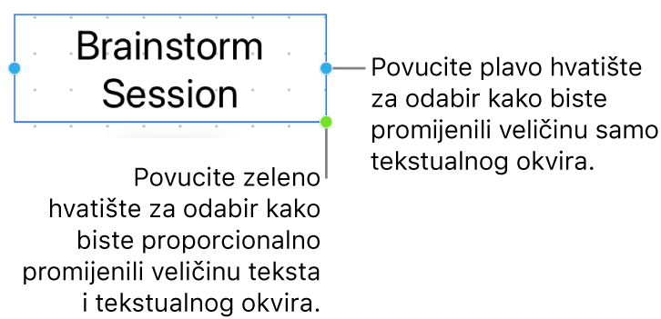 Odabrani tekstualni okvir s prikazom plavog hvatišta za odabir (pomoću kojeg možete promijeniti veličinu samo tekstualnog okvira) i zeleno hvatište za odabir (za promjenu teksta i tekstualnog okvira proporcionalno).