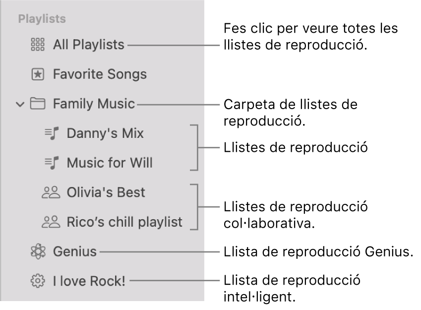 La barra lateral Música mostrant els diferents tipus de llistes de reproducció: cançons favorites, Genius, intel·ligents i llistes de reproducció. Fes clic a “Totes les llistes de reproducció” per veure‑les totes.