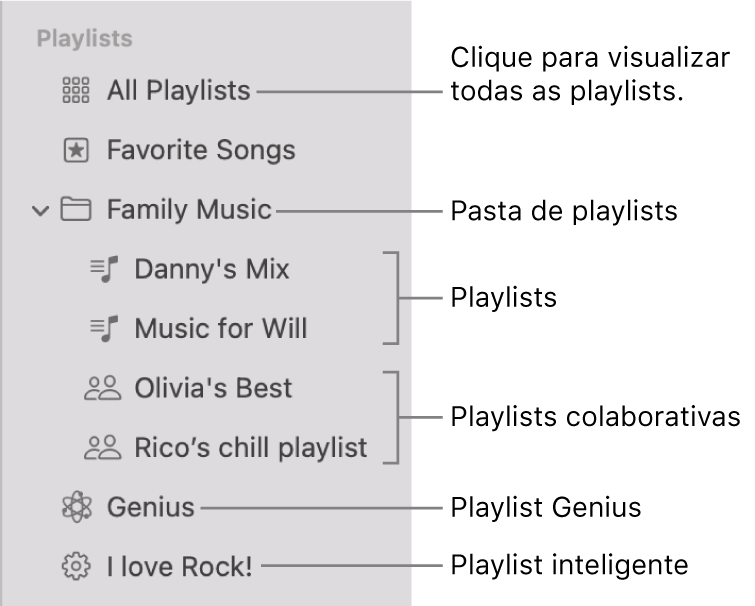 Barra lateral do app Música mostrando os diversos tipos de playlists: Músicas Favoritas, Genius, Inteligente e playlists. Clique em “Todas as Playlists” para visualizar todas.