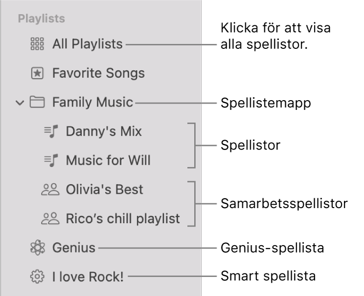 Musik-sidofältet med de olika typerna av spellistor: Favoritlåtar, Genius-spellistor, smarta spellistor och spellistor. Klicka på Alla spellistor för att visa alla.