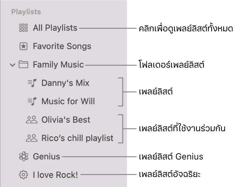 แถบด้านข้างของแอปเพลงที่แสดงเพลย์ลิสต์ประเภทต่างๆ: เพลย์ลิสต์เพลงโปรด, เพลย์ลิสต์ Genius, เพลย์ลิสต์อัจฉริยะ และเพลย์ลิสต์ คลิก เพลย์ลิสต์ทั้งหมด เพื่อดูเพลย์ลิสต์ทั้งหมด