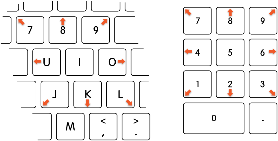 As teclas do teclado para usar com as teclas‑rato. Quando a opção “Teclas‑rato” está ativada e uma tecla for premida, o cursor move‑se na direção apresentada pelas setas na ilustração.