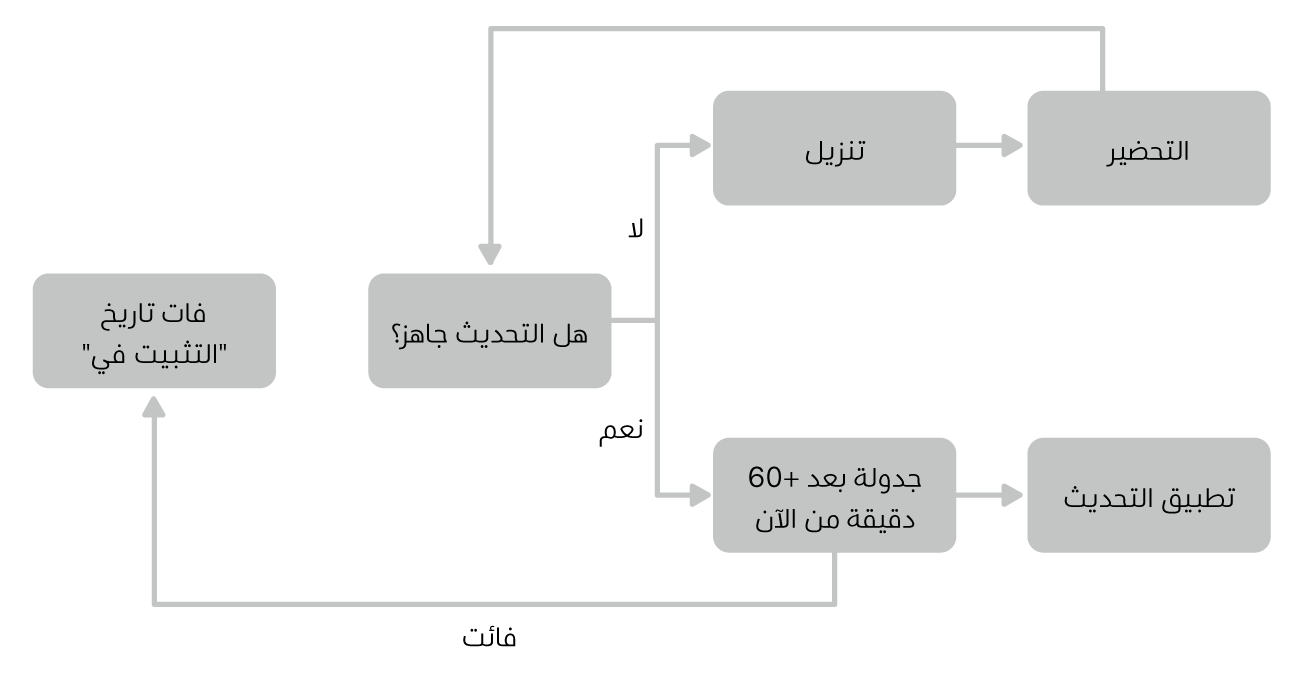 مخطط تحديث البرامج.