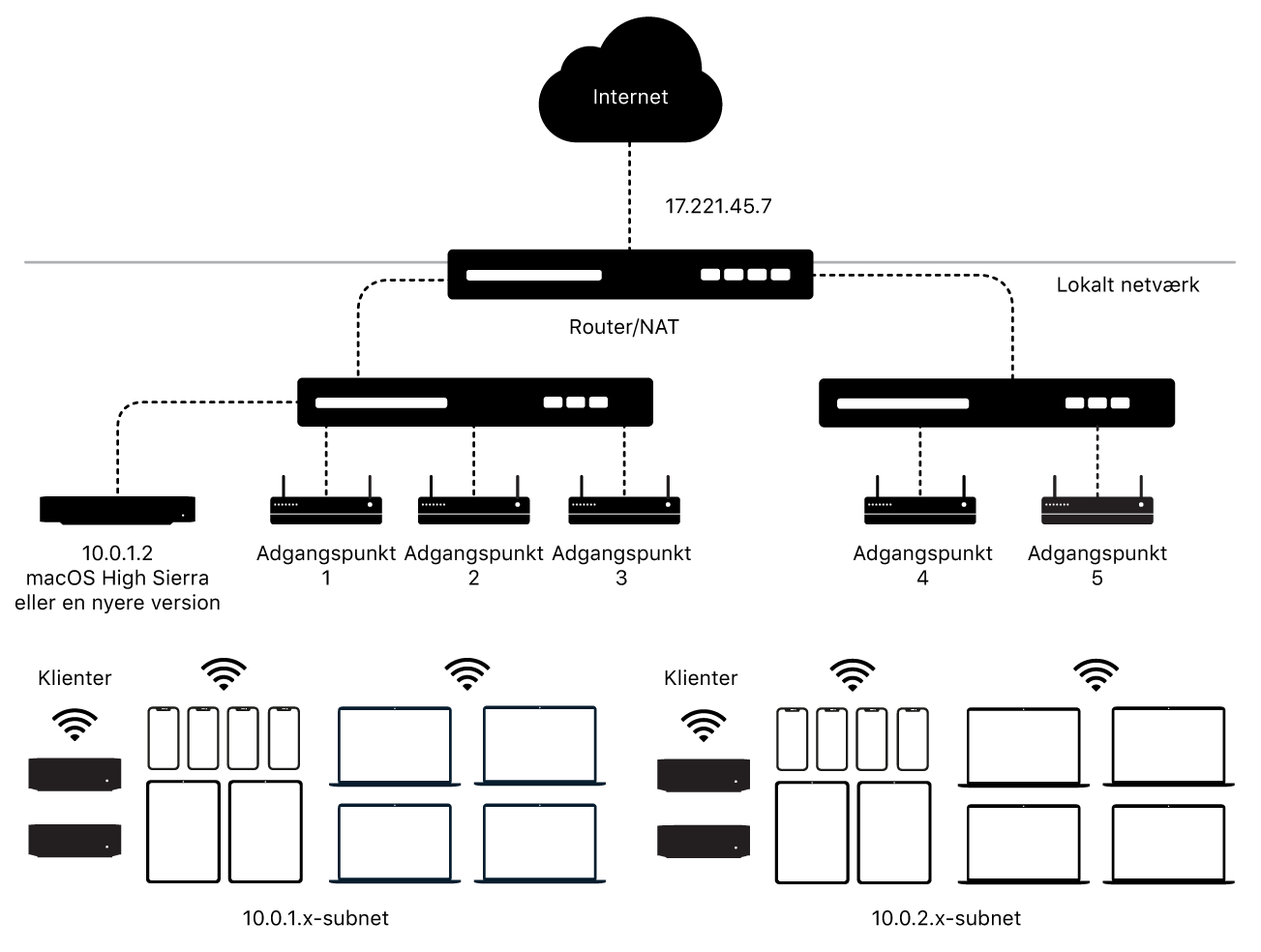 Et diagram, der viser indlæsning af indhold i buffer med flere subnet.