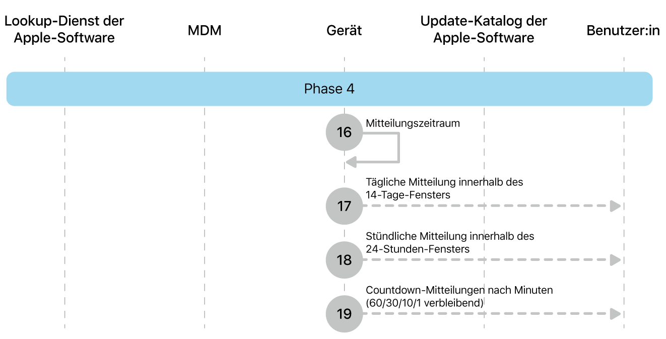 Phase 4 zeigt die Schritte 16 bis 19 der Durchsetzung von Softwareupdates von Apple