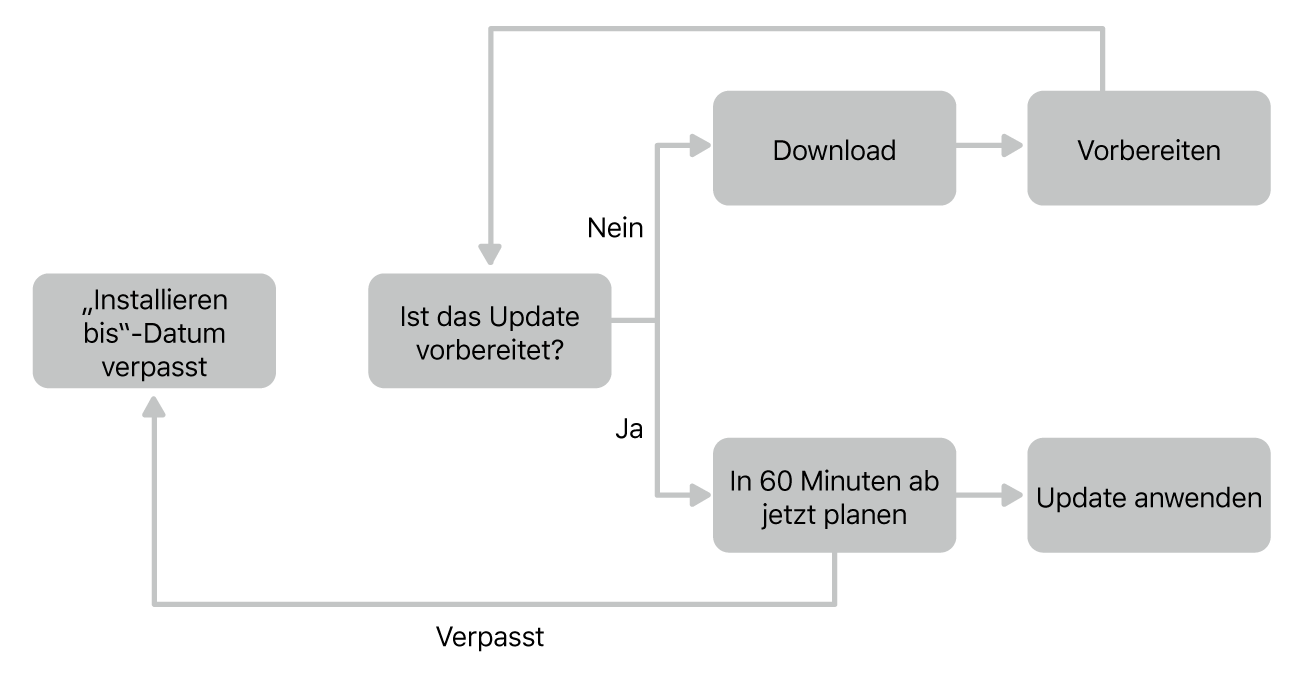 Softwareupdate-Tabelle.