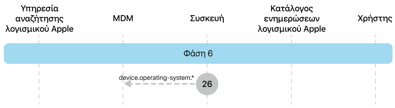 Η φάση 6 όπου εμφανίζεται το βήμα 26 της επιβολής ενημερώσεων λογισμικού Apple.