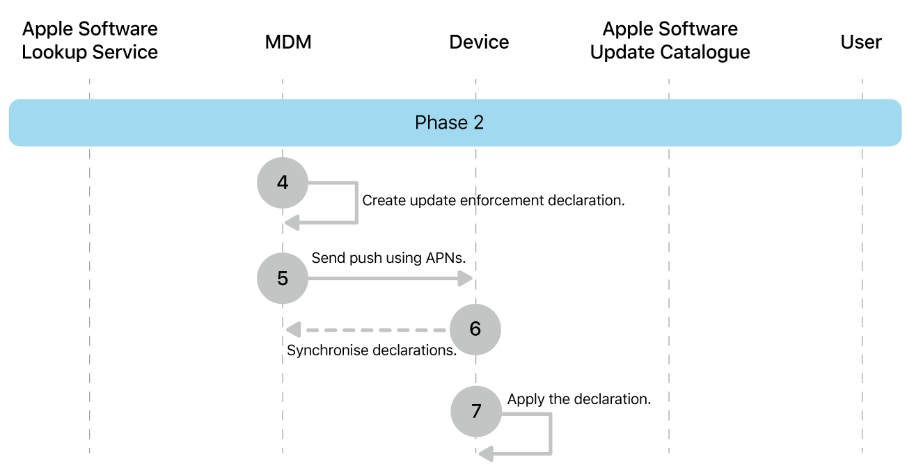 Phase 2 showing steps 4 to 7 of Apple software update enforcement.