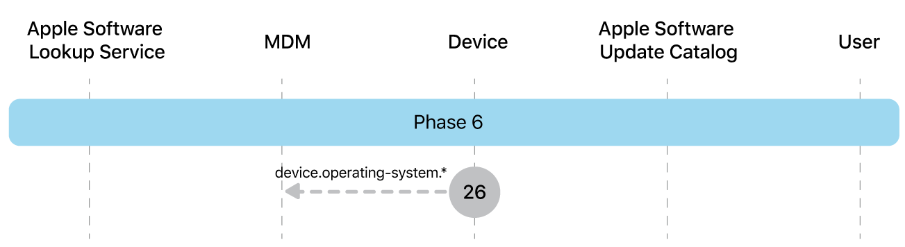 Phase 6 showing step 26 of Apple software update enforcement.