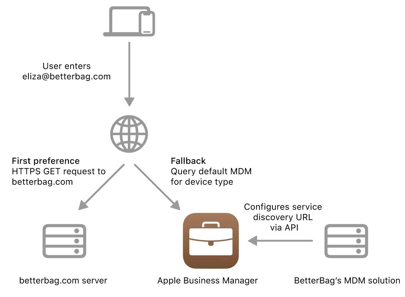 The service discovery workflow showing the alternate service discovery method.