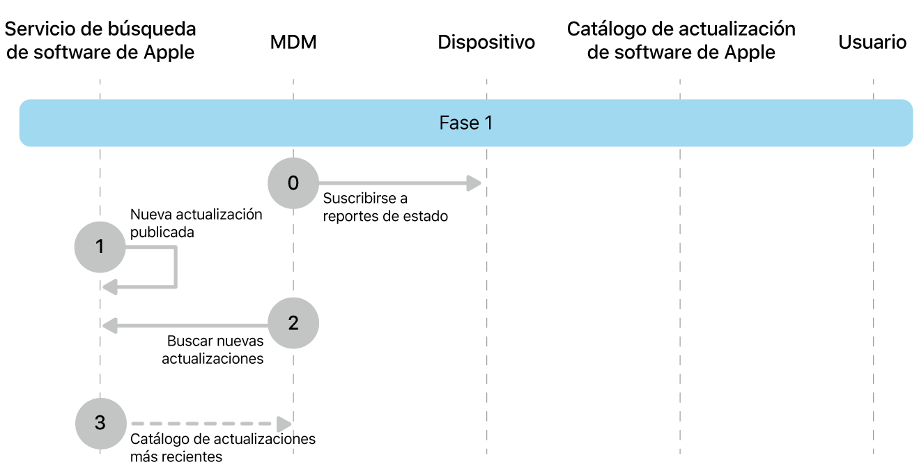 La primera fase mostrando los pasos del 0 al 3 de la imposición de actualización de software de Apple.