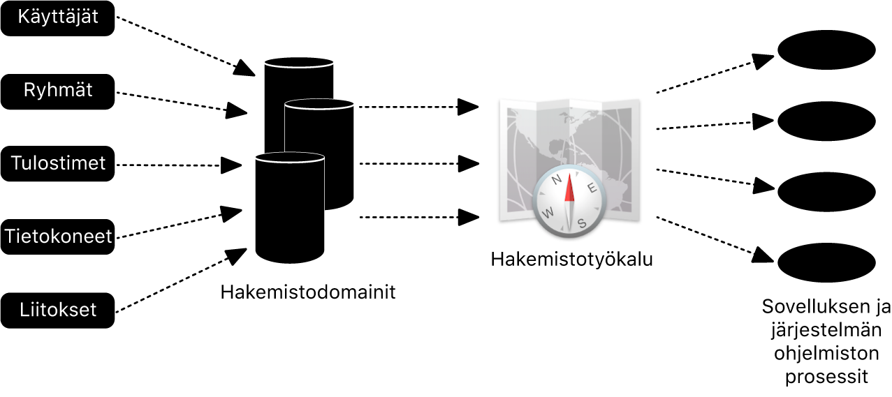 Kaavio Macin integroinnista Active Directoryyn.