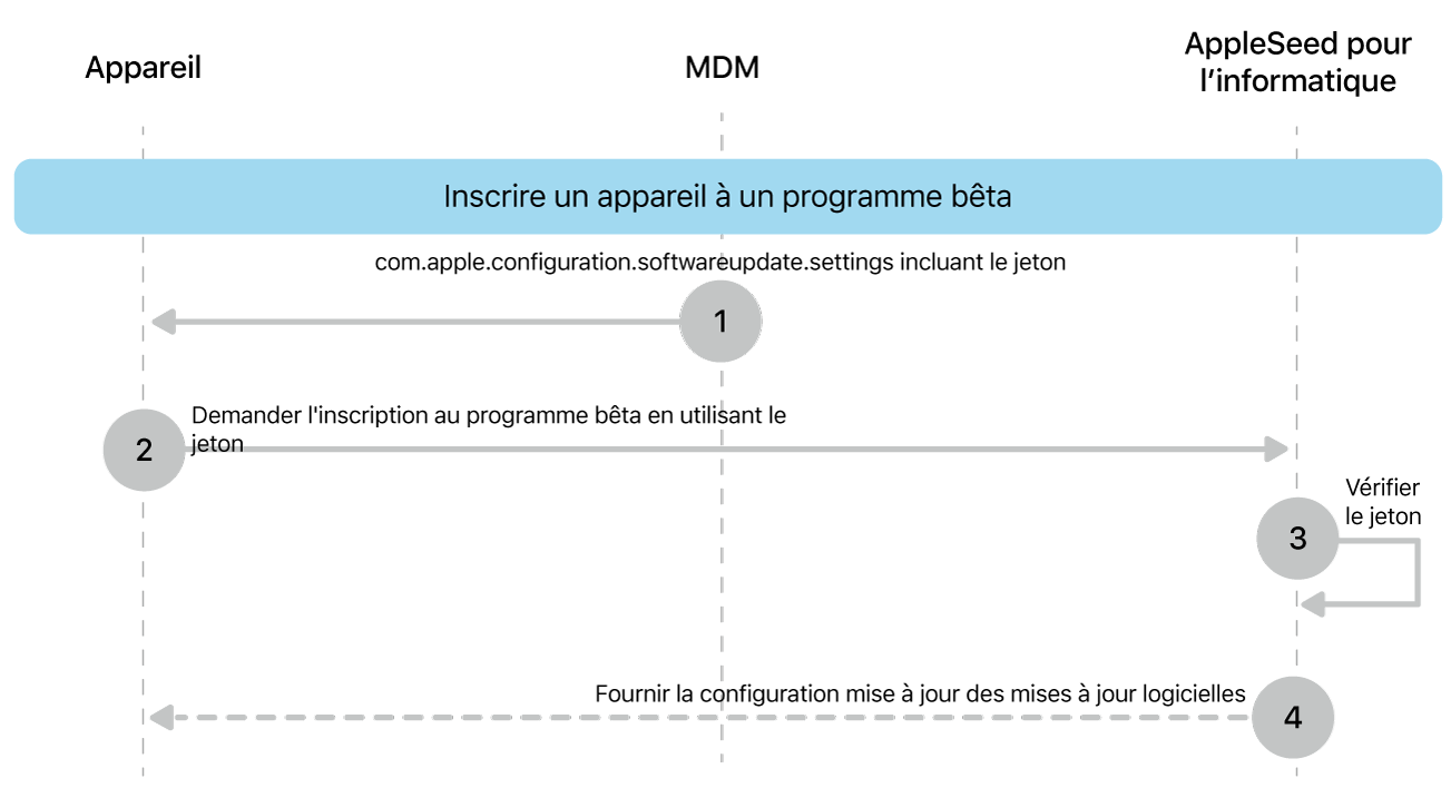 Le processus d’inscription aux programmes bêta pour tester les mises à jour logicielles.